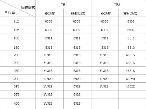 YZR、YZ系列起重及冶金用繞線轉(zhuǎn)子三相異步電動機(jī)技術(shù)參數(shù)